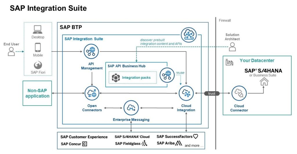 Understanding SAP Integration Suite