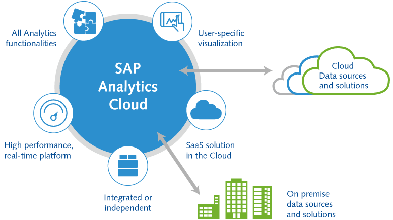 Data Analytics in SAP SAC